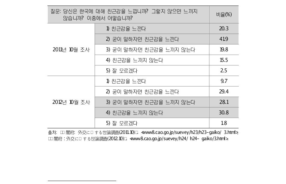 일본 내각부의 외교에 관한 여론 조사20