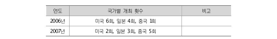 한반도 전문가 회의 개최 횟수