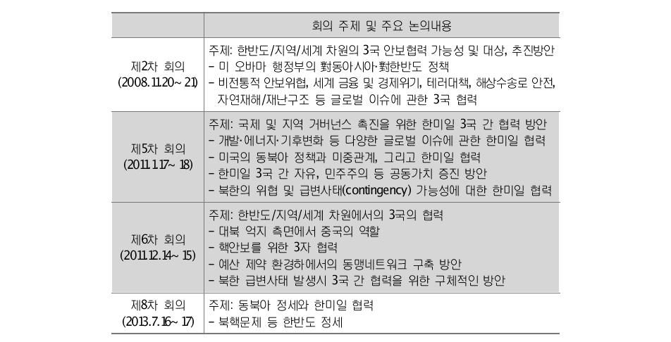 한미일 3자 안보협력회의 개최 현황