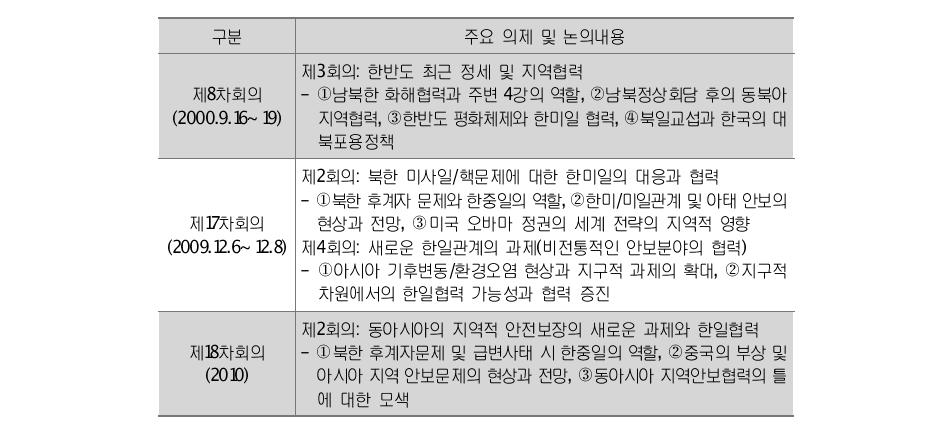 2000년 이후 한일포럼 개최 현황 및 주요 의제