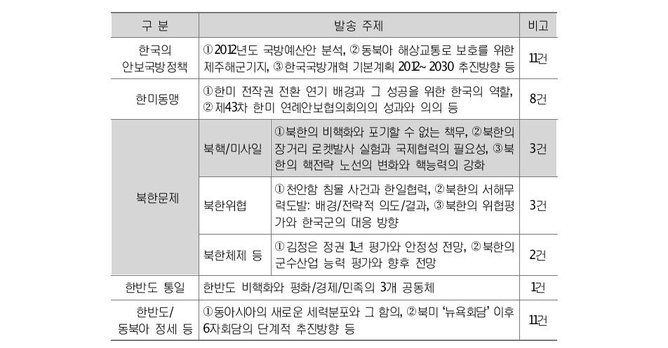 ROK-Angle의 對일본 통일관련(북핵) 이슈 현황