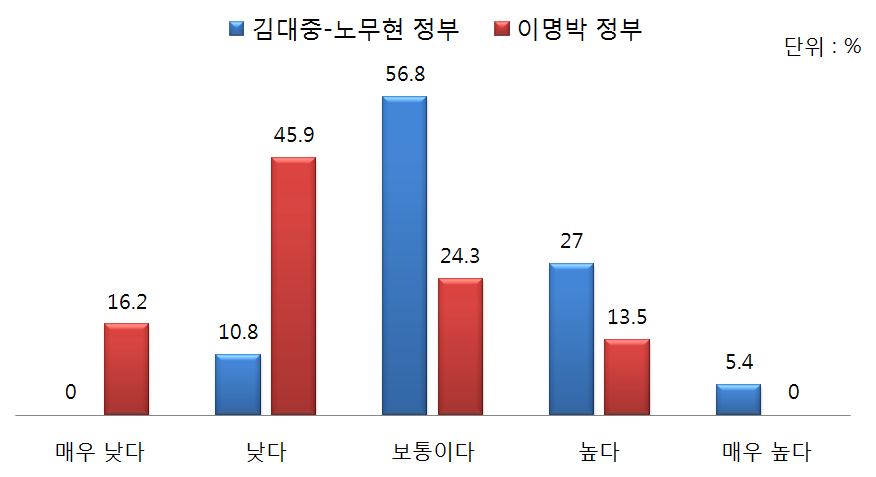 정부별 한국 통일공공외교 성과