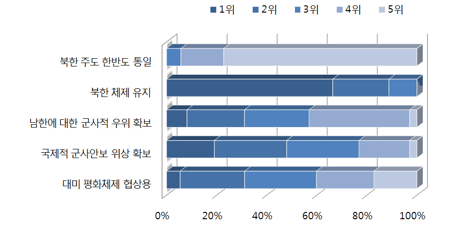 북한의 핵개발 의도