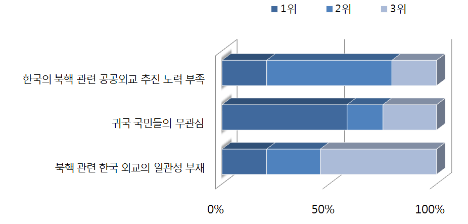 한국의 북핵 관련 공공외교가 러시아 국민들에게 미치는 영향이 낮은 이유