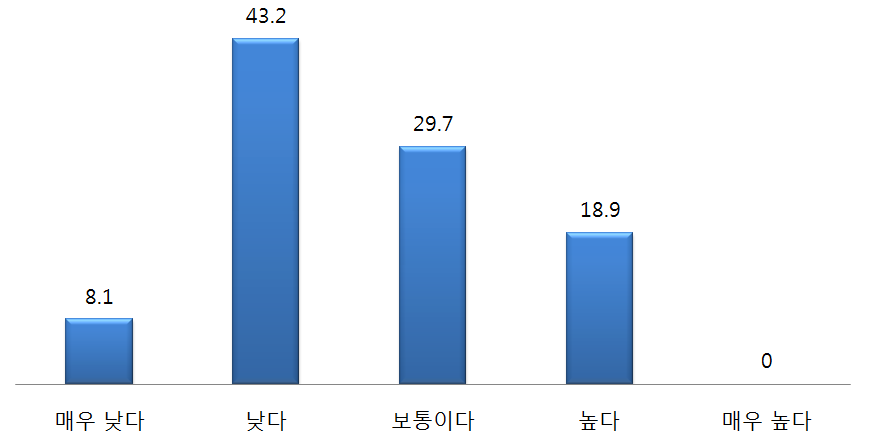 북핵 정책 수행 시, 러시아 정부의 국민 여론 수렴도