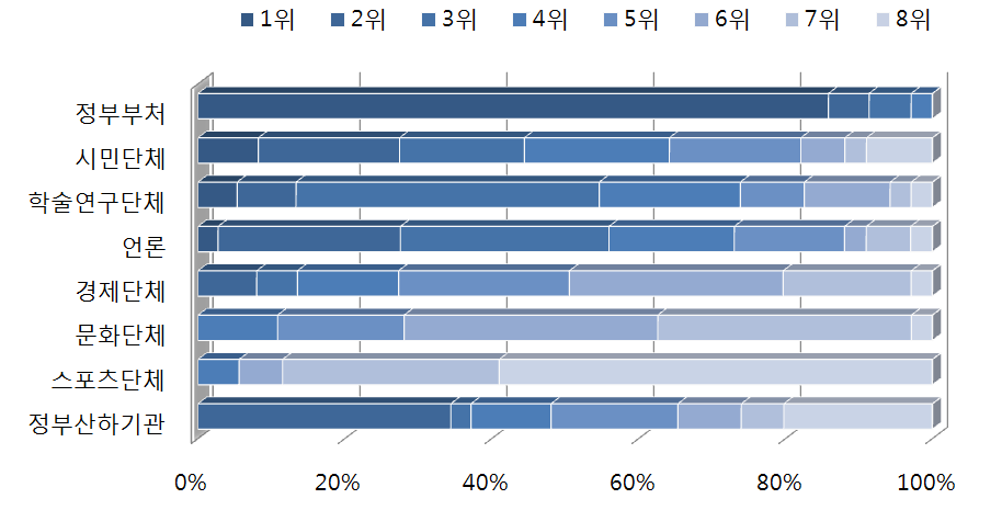 북핵 관련 한국 공공외교 추진 주체