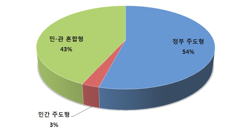 한국의 북핵 관련 공공외교 추진체계 특징