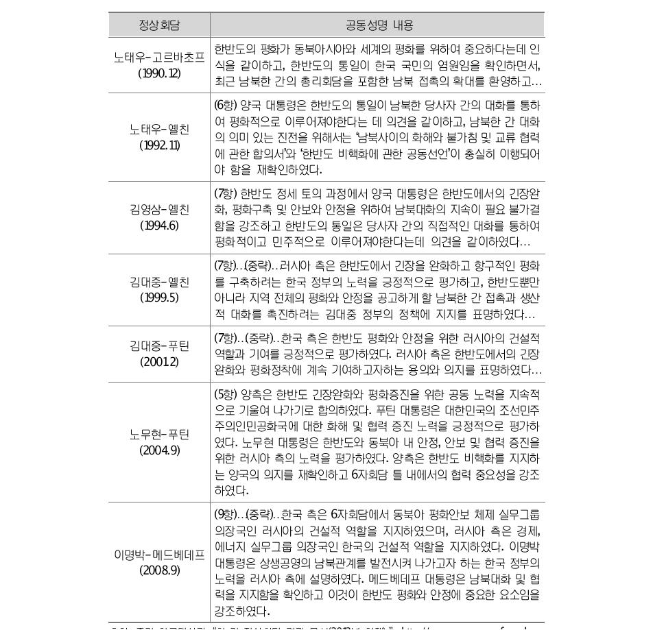 한·러 정상회담에서의 한반도 통일·안보 관련 공동성명 내용