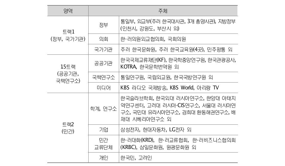 對러시아 통일공공외교의 주체