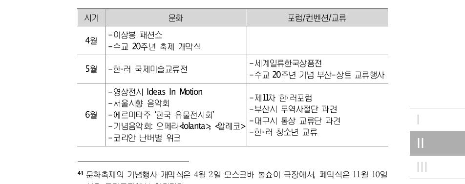 2010년 한·러 문화축제 공식행사 주요 내용