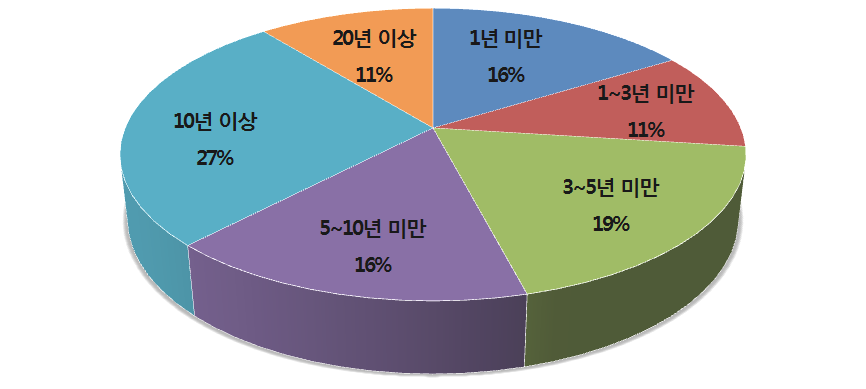 업무 경력