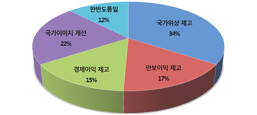 한국 공공외교의 주요 목표