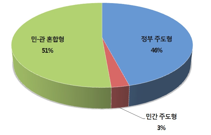 한국 공공외교의 추진체계