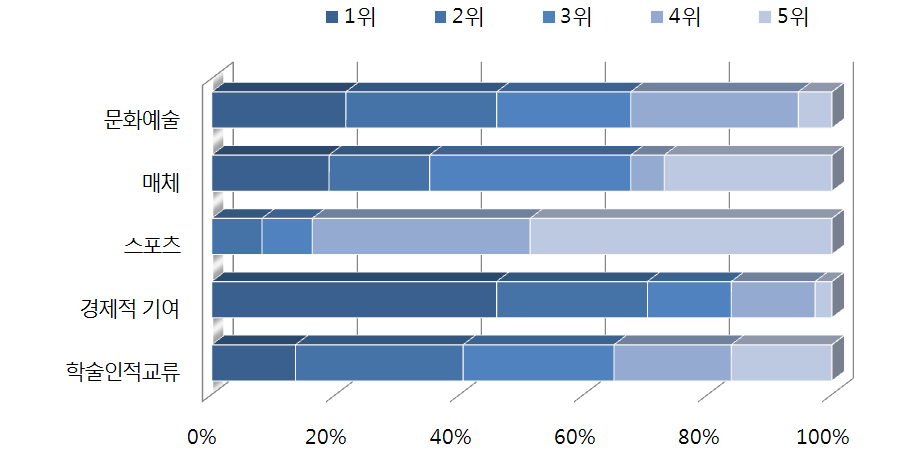 한국 공공외교의 주요 수단