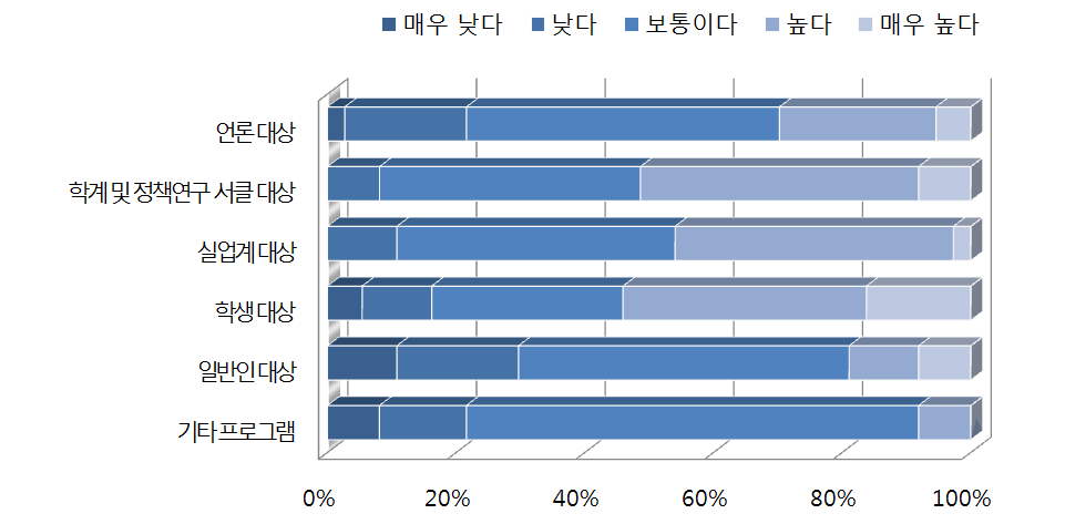 한국 공공외교 프로그램별 중요도