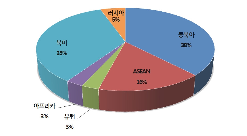 한국 공공외교의 대상 지역