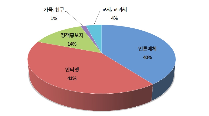 한국의 통일공공외교를 접한 경로