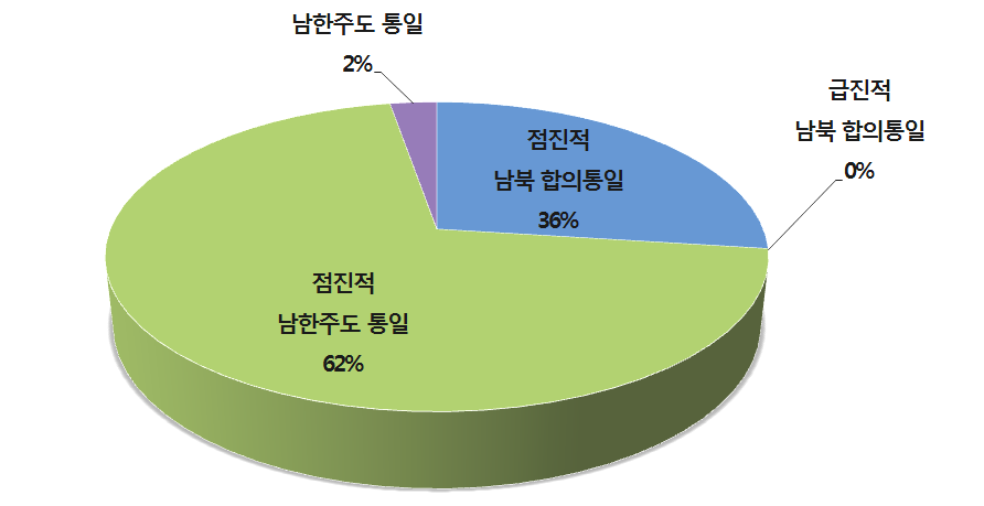 한국 통일공공외교가 전제한 한반도 통일 형태