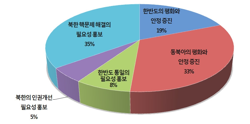 한국의 對러시아 통일공공외교 분야