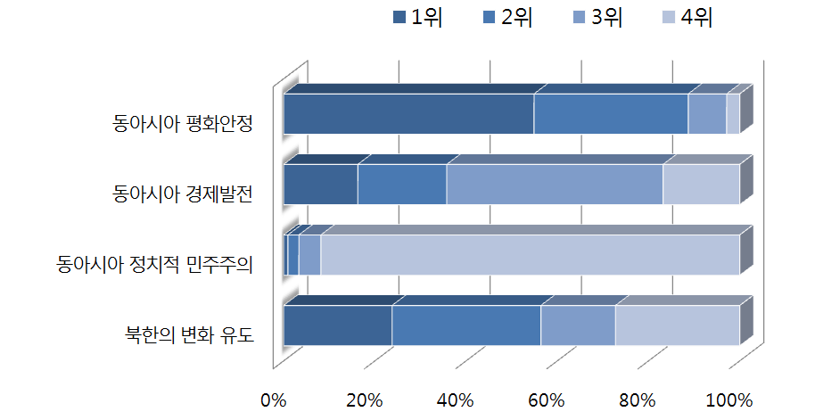 한국 통일공공외교가 중점을 두어야 할 분야