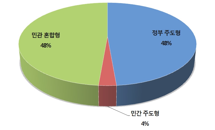 한국 통일공공외교 추진체계의 특징