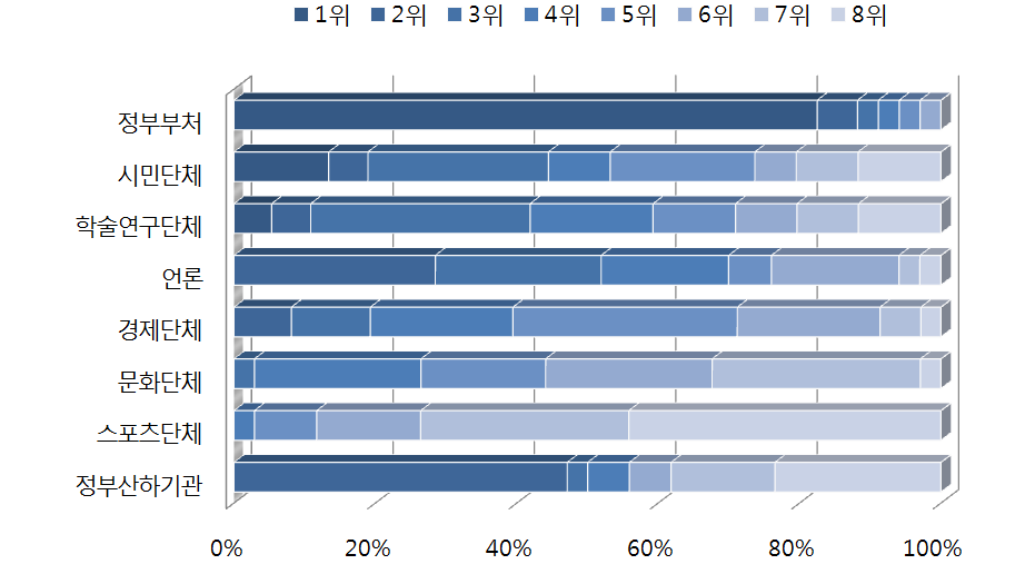 한국 통일공공외교 추진의 핵심 주체