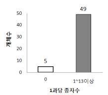 ‘클레멘타인×병감’의 F1 교배 집단 내 개체별 과실의 종자 수준