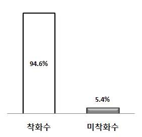 실생고접 후 56주중 53주 착화