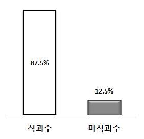 실생고접 후 56주중 49주 착과