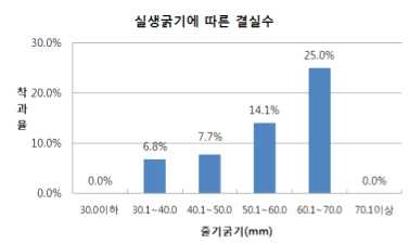 실생을 평지에 재식한 뒤 4년차에 주간 굵기별 착과율