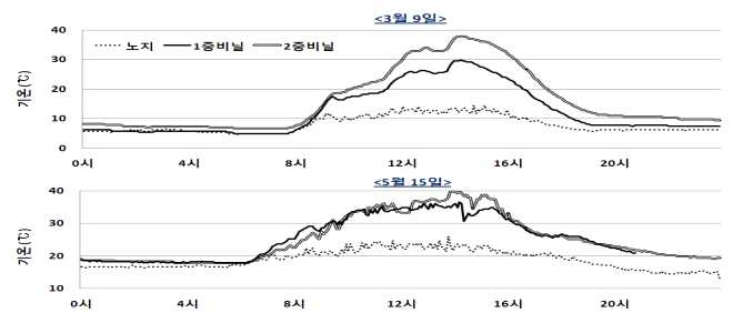 탱자 재식 하우스 발아기 3월 9일 및 신초신장기 5월 15일의 일중 온도