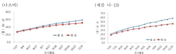 비가림 하우스에서 만숙계 감귤계통의 과실비대상황