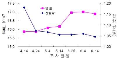 제감 나-13호에 저장 후 과실품질의 변화