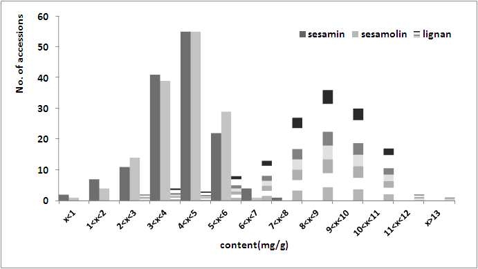 참깨 유전자원의 세사민, 세사몰린, 리그난 함량 분포