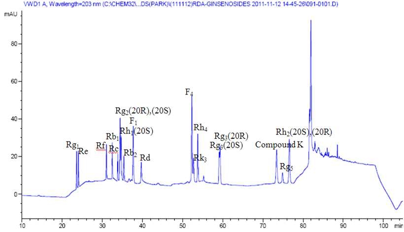 HPLC chromatogram of ginsenoside standards