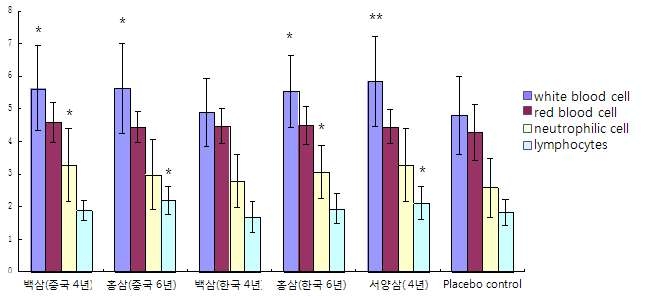 Comparison of each group's white blood cell, red blood cells, the absolute value of lymphocytes and neutrophilic after 1 week's treatment.