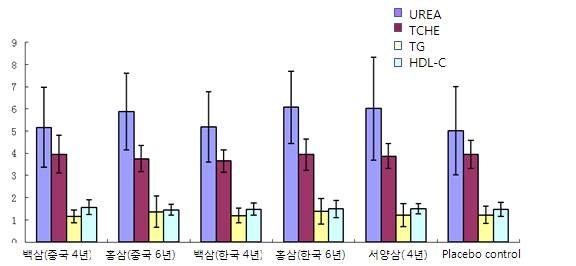Comparison of each group’s UREA, TCHE, TG, HDL-C after 1 week’s treatment
