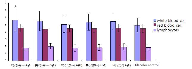 Comparison of each group’s leukocyte, erythrocyte and absolute value of lymphocyte after 3 weeks’ treatment