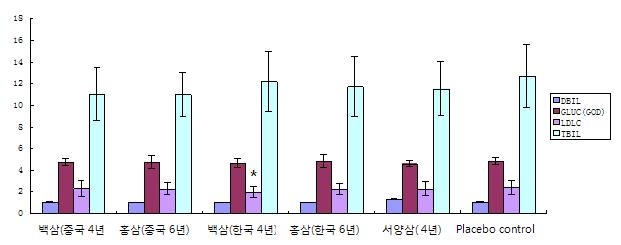 Comparison of each group’s DBIL, GLUC, LDLC, TBIL after 5 weeks’ treatment