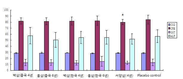 Comparison of each group’s ALP, CRE, GGT, CO2 after 5 weeks’ treatment
