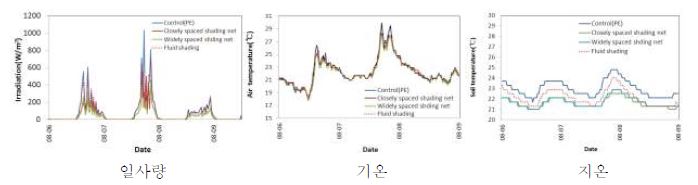 차광방법별 시설내 유입일사량, 기온 및 지온 변화
