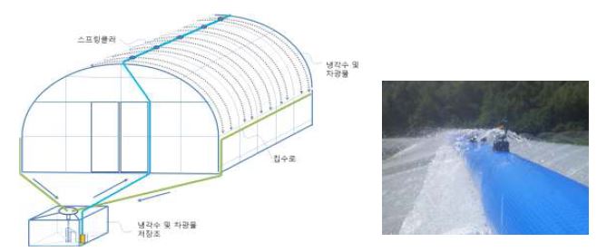 유동차광-냉각시스템의 개요도(좌) 및 지붕 위 스프링클러 살수(우)