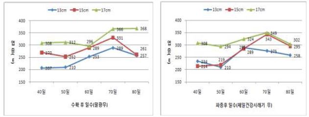 재식밀도별 엽중 변화