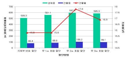 절단방법별 시래기 무 생산