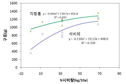 N기준 시용량에 대한 배추 구중의 관계