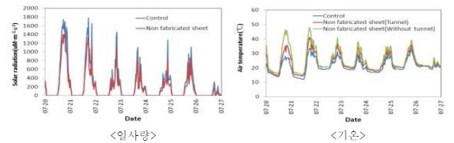 부직포터널 내 일사량 및 기온변화