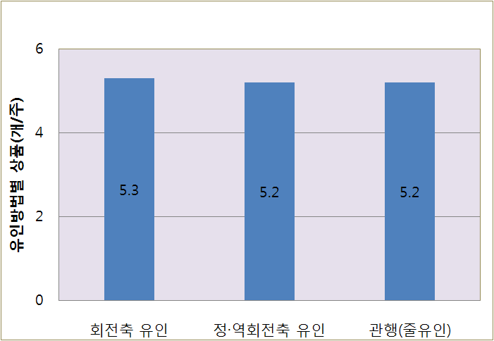 유인 방법별 수확과수