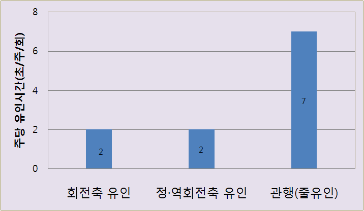 오이줄기 유인방법별 유인시간