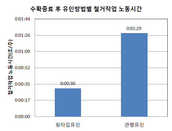 유인방법별 수확 종료 후 철거 노동력