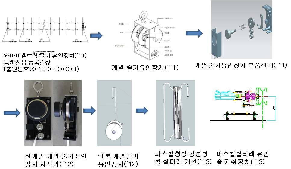 줄기유인장치 개발 경과